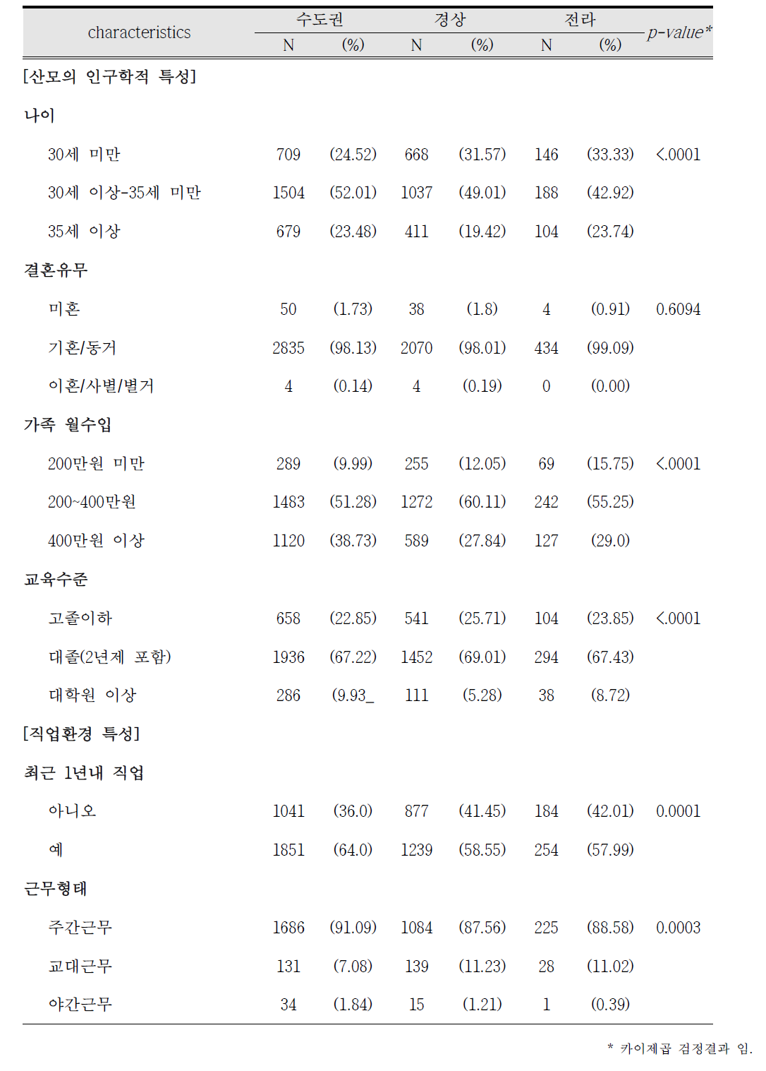 지역별 산모의 인구학적 특성 및 직업 환경 특성