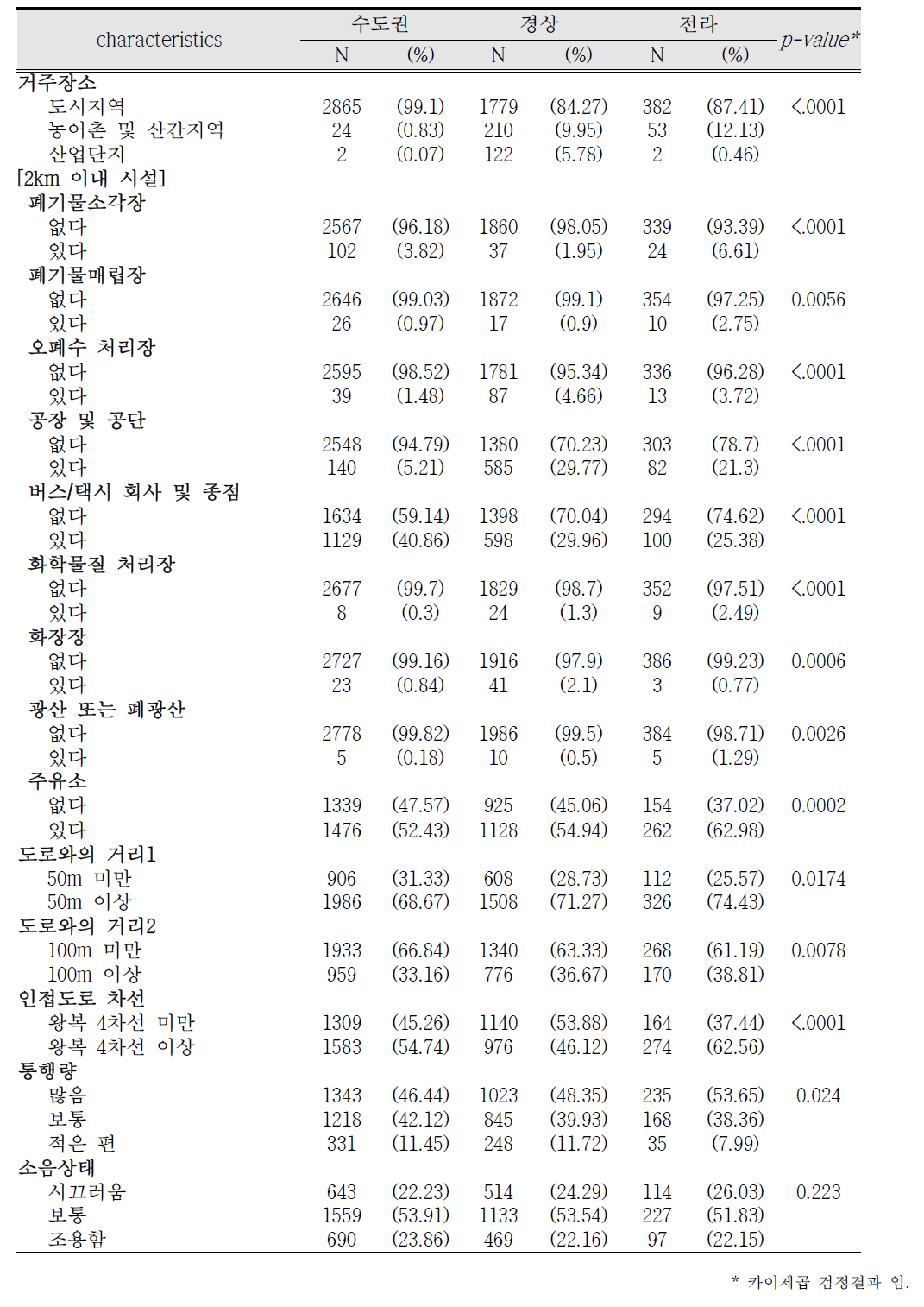 지역별 산모의 집 주변(주거) 환경 특성