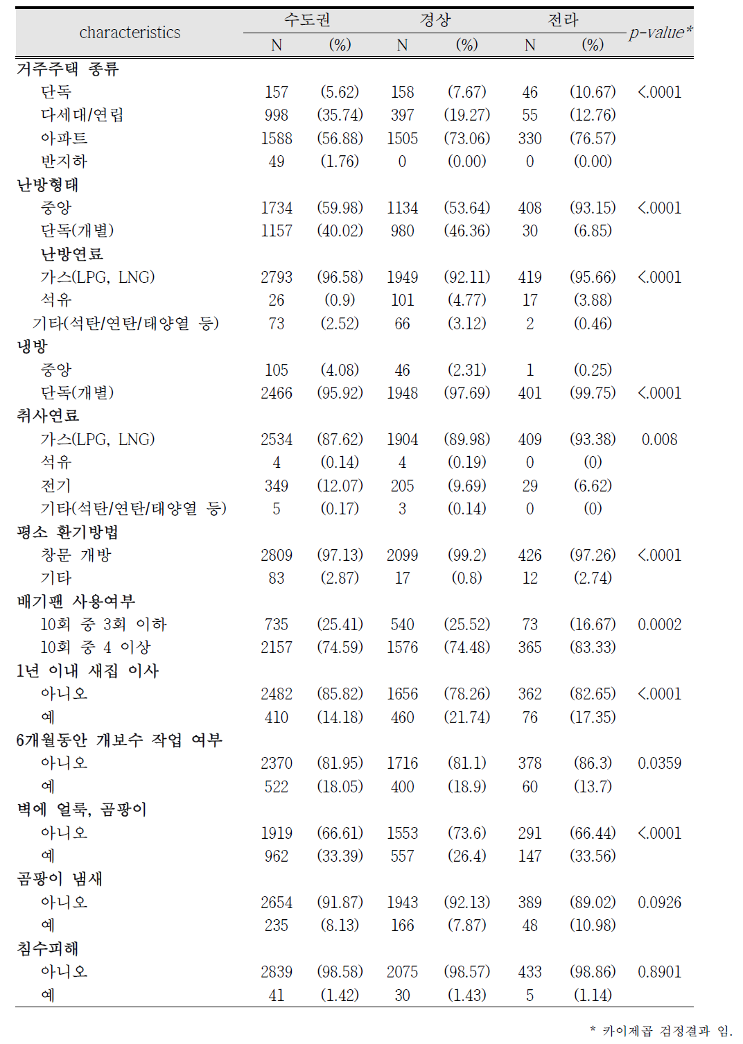 지역별 산모의 집 실내 환경 특성(1)