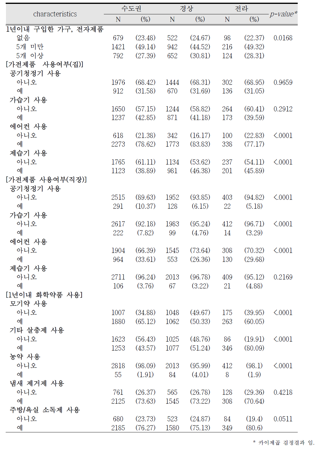 지역별 산모의 집 실내 환경 특성(2)