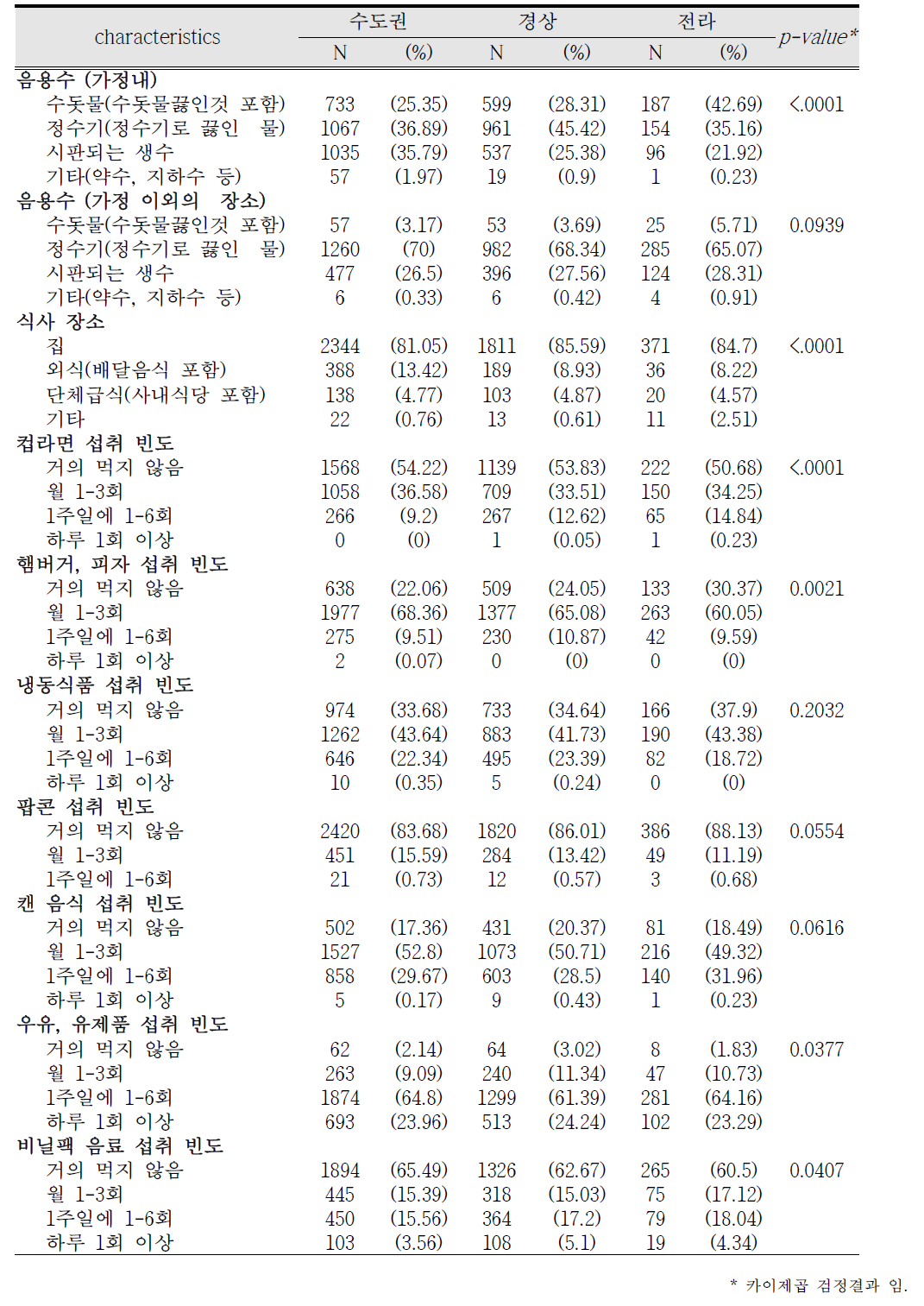 지역별 산모의 식생활 특성(1)