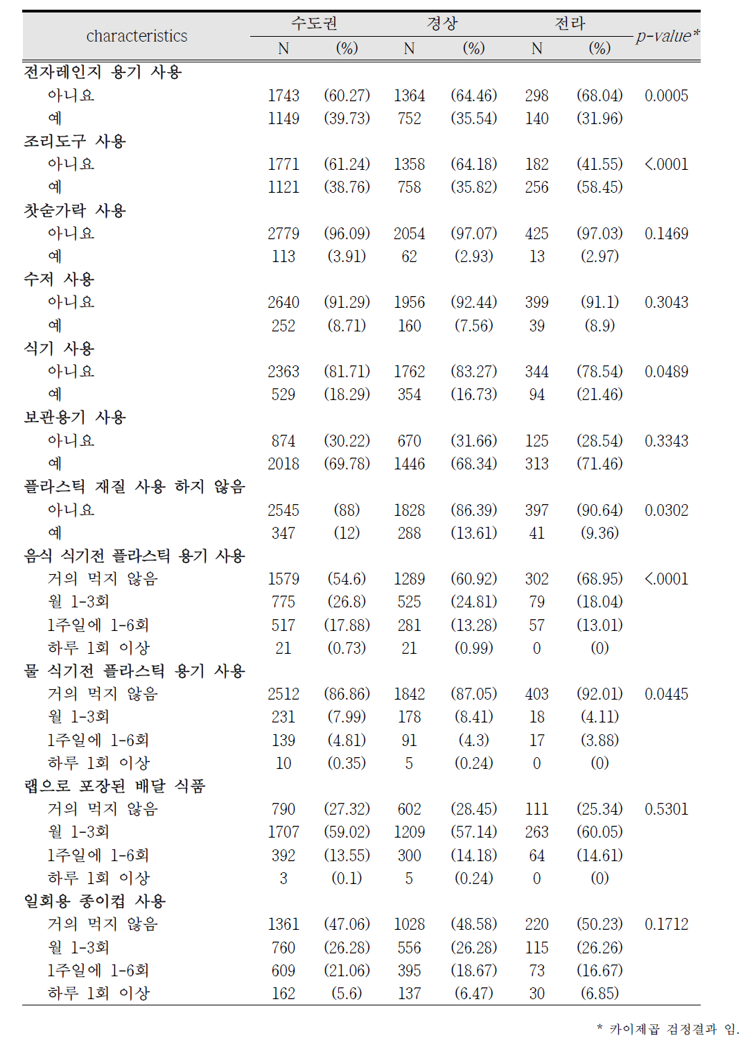 코호트별 지역별 산모의 식생활 특성(2)