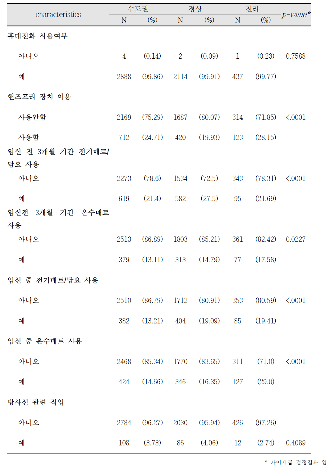 코호트별 지역별 산모의 전자파 및 방사선 노출 특성