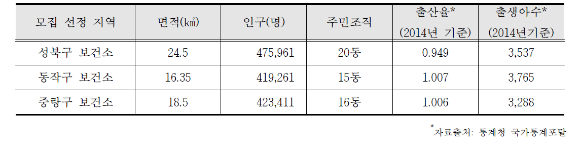 서울·경기지역 모집 선정지역의 특성