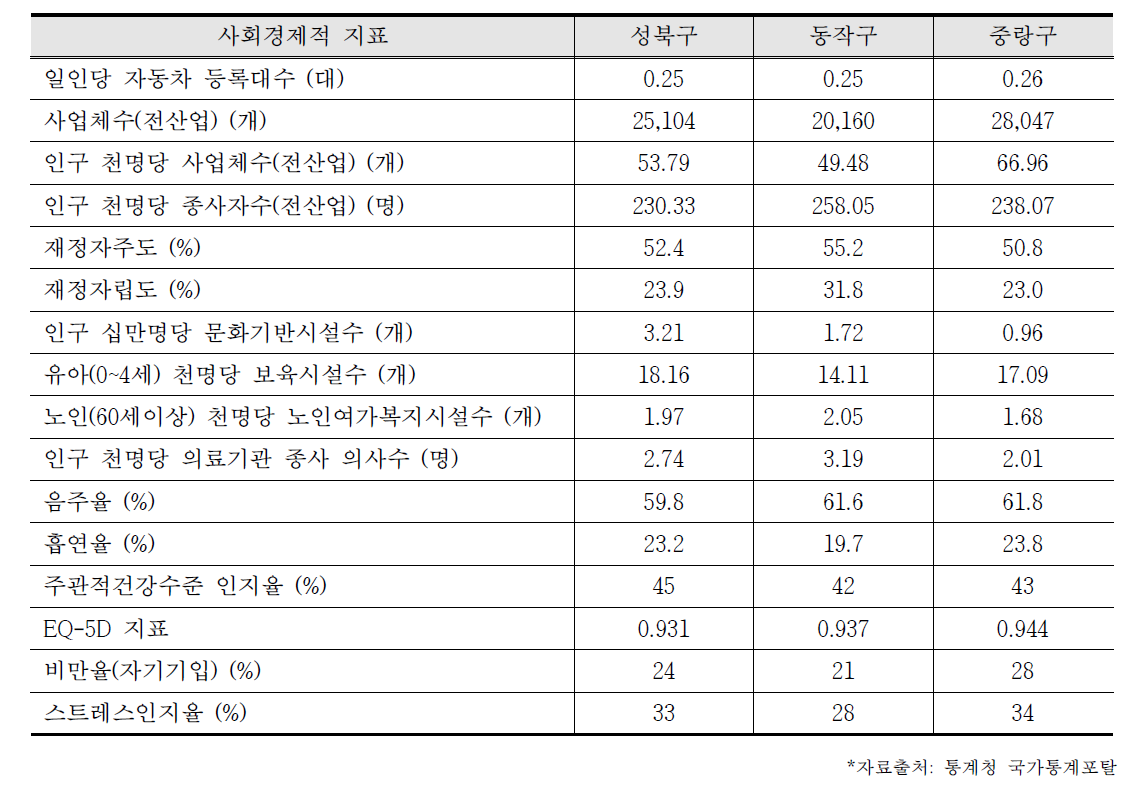 서울·경기지역 모집 선정지역의 사회경제적 특성