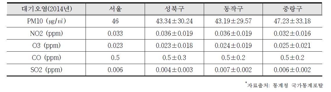 서울·경기지역 모집 선정지역의 대기오염