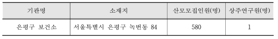 서울·경기지역 산모모집 기관Ⅱ