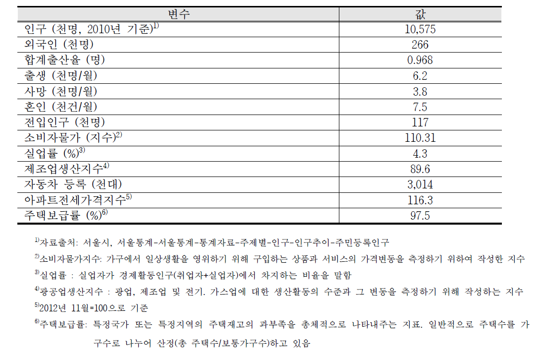 서울시 사회 경제 인구학적 특성