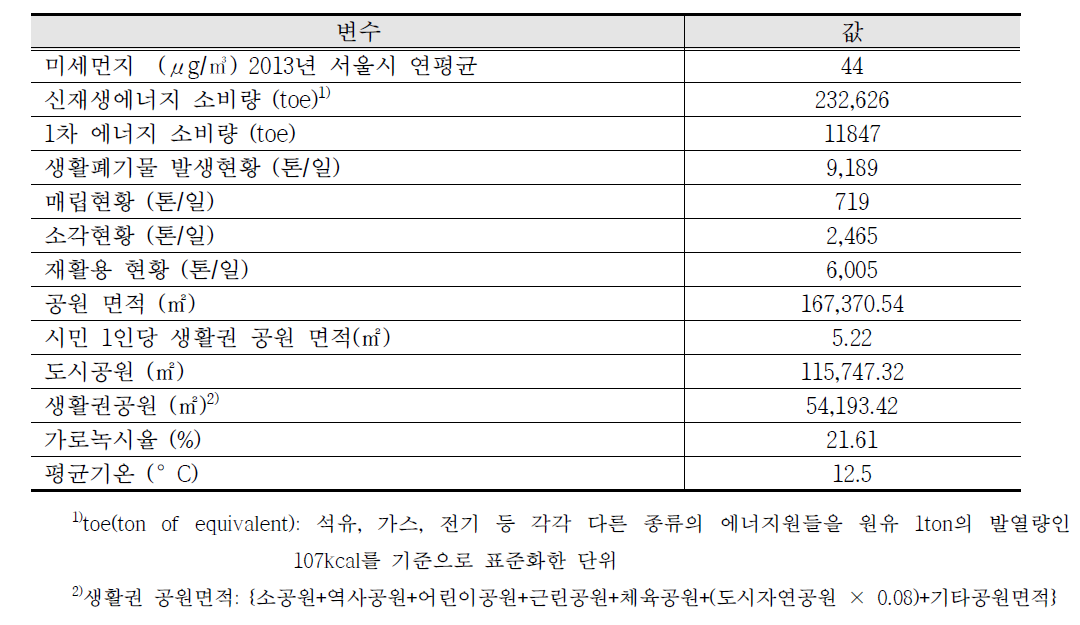 서울시 환경적 특성