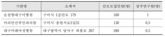 대구·경북지역 산모모집 기관