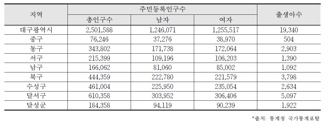 대구광역시 주민등록 인구수 및 출생아수(2013년) (단위: 명)