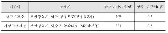 부산지역 산모모집 기관