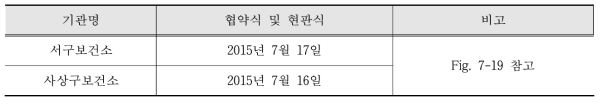 부산지역 협약식 및 현판식