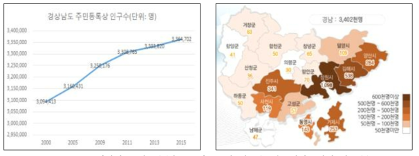 경상남도 인구수(좌 : 주민등록상 인구수, 우: 행정구역별 인구수) *자료: 통계청, 장래인구추계자료, 경상남도 홈페이지, 경상남도 통계자료(2015)