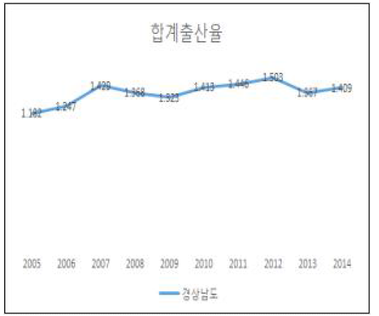 경상남도 합계출산율