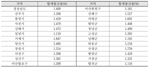 경남 시·군별 합계출산율