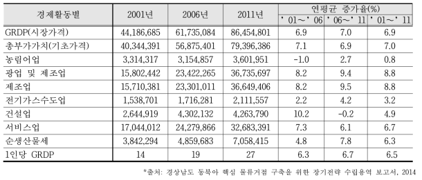 경남 GRDP(지역내 총생산) (단위:백만원)