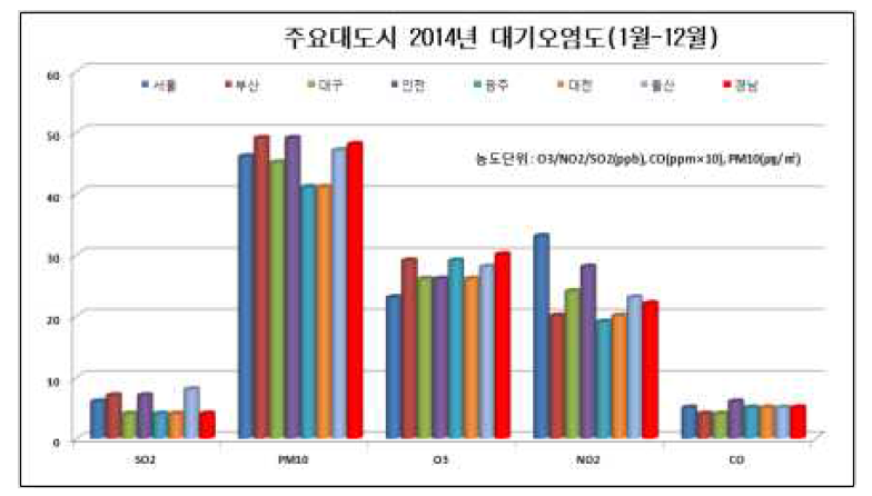 전국 주요 대도시 대기오염도 비교 *출처: 경상남도 보건환경연구원, 대기오염측정망 운영결과(2014,12)