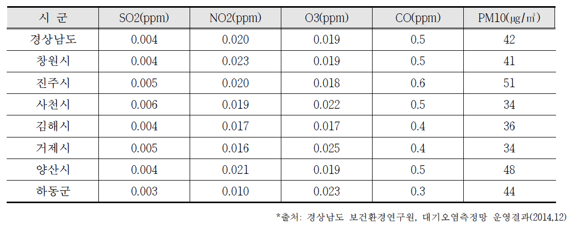 경남 시․군별 대기오염측정 결과