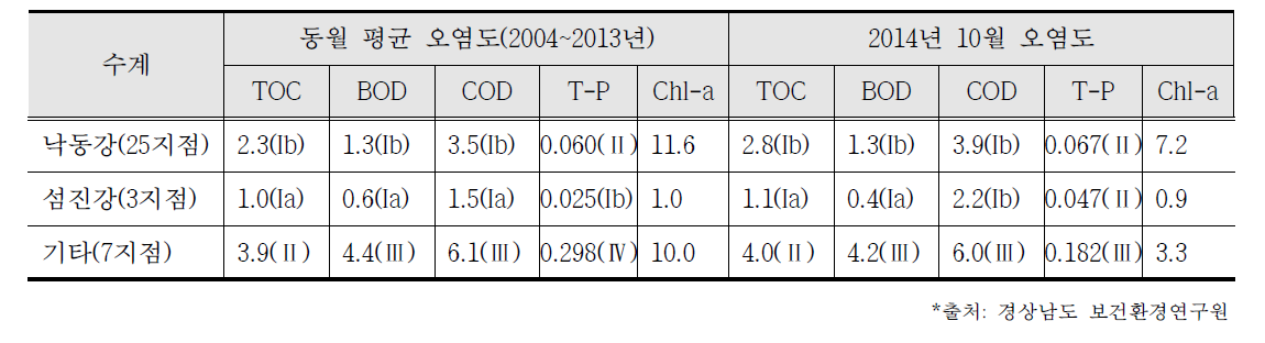 낙동강, 섬진강 오염도