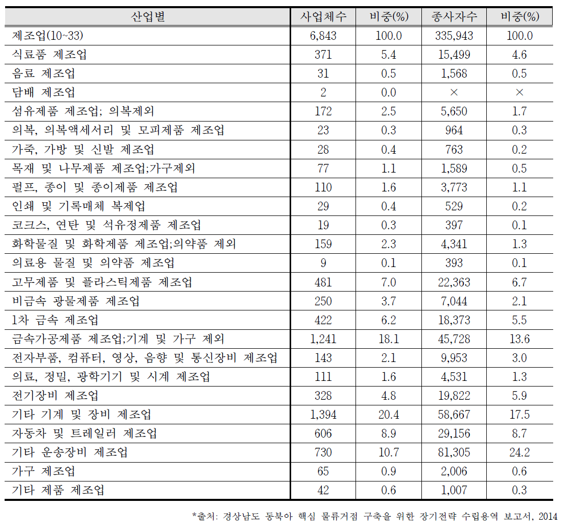 경상남도 사업체수 현황