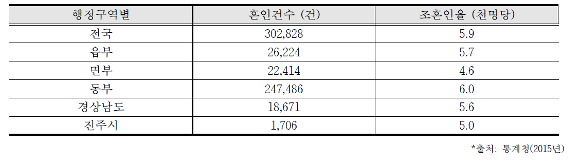 행정구역별 혼인건수