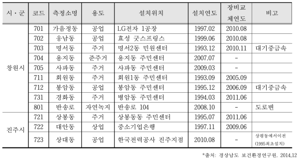 창원, 진주 대기질 측정소