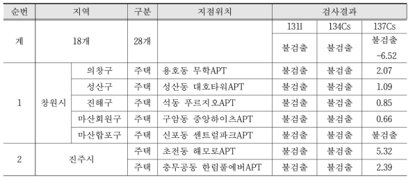 경상남도 주택단지 방사선 검출결과