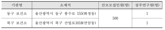 울산지역 산모모집 기관