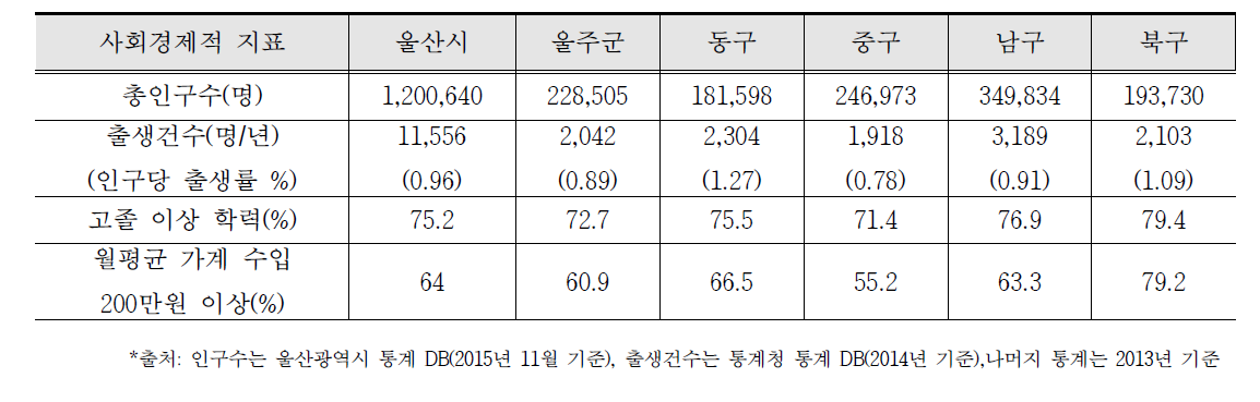 울산광역시 인구수 및 출생건수 통계