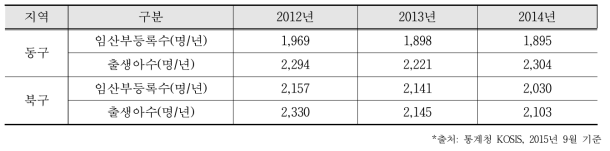 울산광역시 동구·북구 방문 임산부 등록 수 및 출생아 수