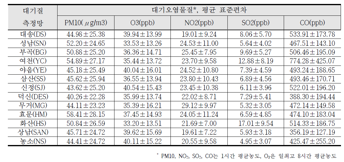 울산광역시 13개 대기질 측정망의 2009~2014년 평균 대기오염도