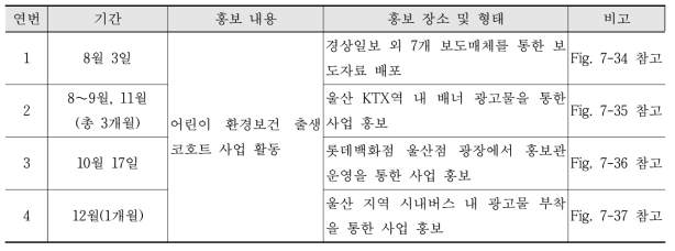 어린이 환경보건 출생코호트 사업 울산지역 홍보 실적