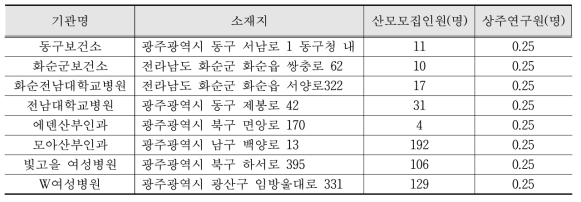 광주·전라지역 산모모집 기관