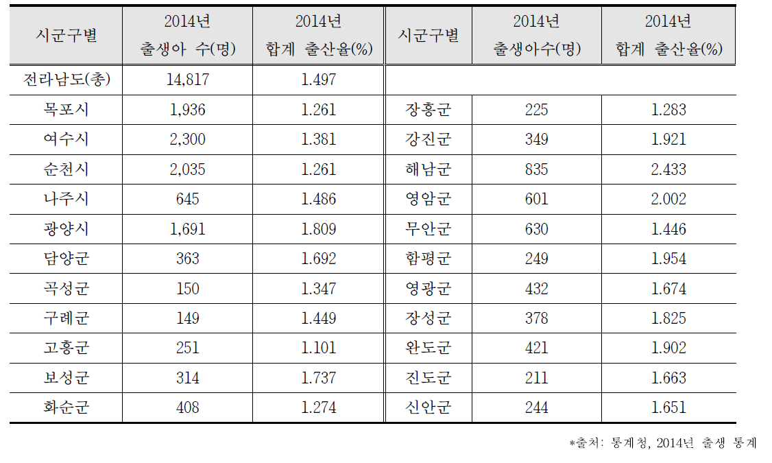 전라남도 시군구별 출생아수 및 출산