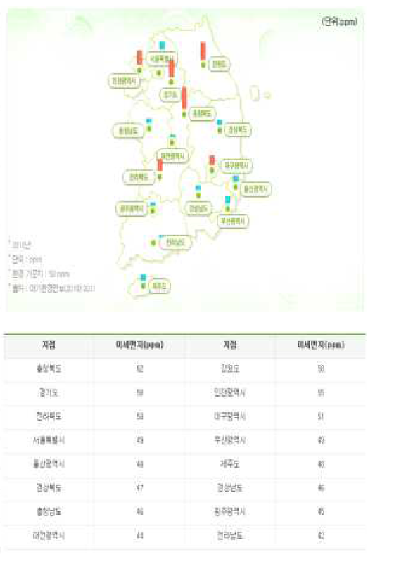 전국 미세먼지 농도 *출처: 국립환경과학원(2014년), 대기환경연보(2010)
