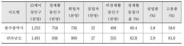 광주광역시, 전라남도 경제활동 인구(2014년)