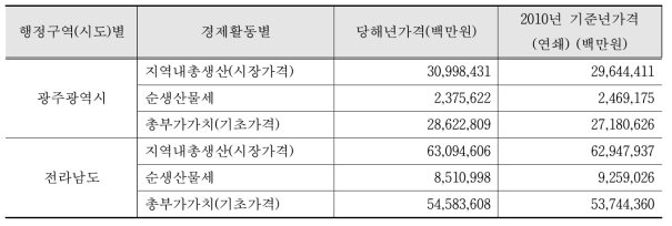 광주광역시, 전라남도 지역내 총생산(2014년)