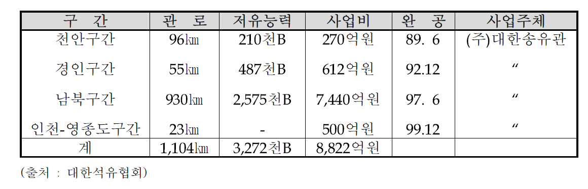 국내 송유관로 시설 투자비