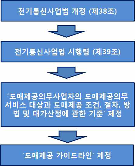 무선재판매(MVNO)제도의 법률 및 지원체계