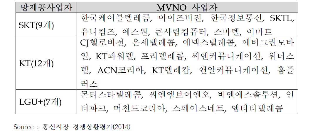 국내 무선재판매(MVNO)사업자 현황 (2014년 3월 기준)