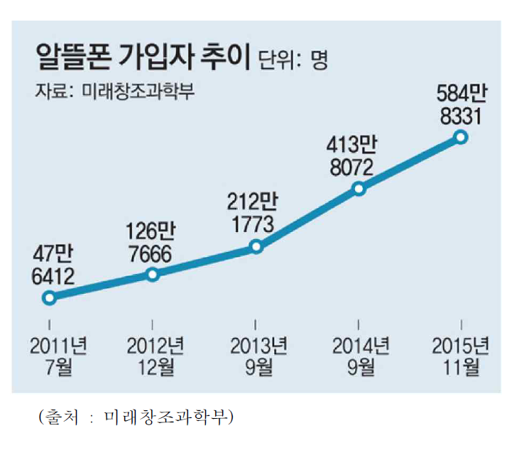 국내 무선재판매(MVNO) 가입자 추이