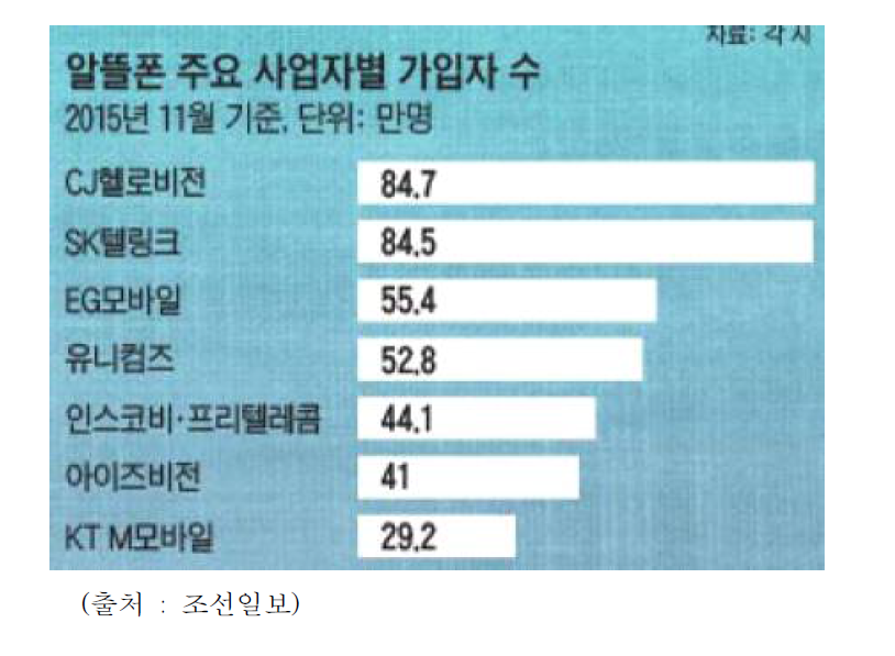 국내 무선재판매(MVNO)주요 사업자 수