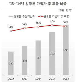 국내 무선재판매(MVNO) 후불가입자 비중