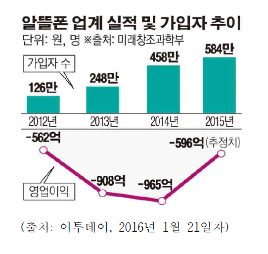 국내 무선재판매(MVNO) 영업이익 추이