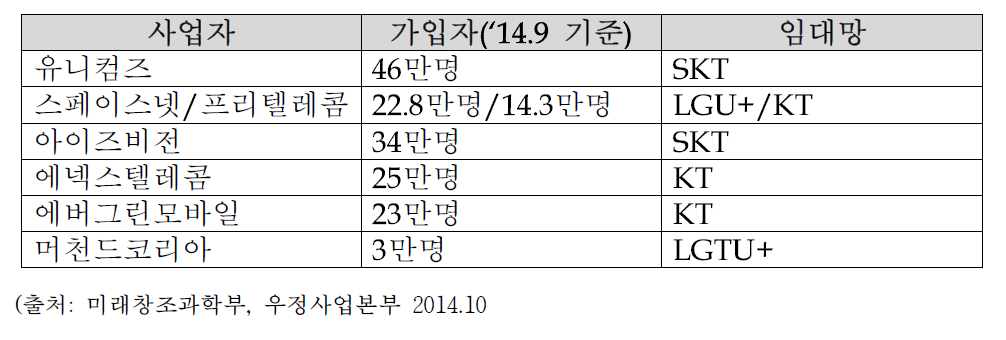 우체국 무선재판매 위탁판매업체 현황