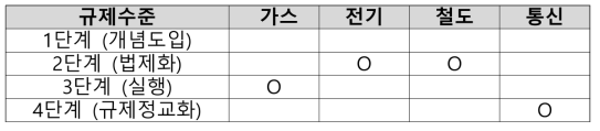 산업별 필수설비 규제수준 요약