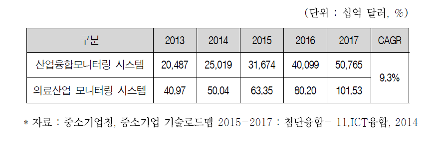 병원환경 모니터링 시스템 시장 현황 및 전망