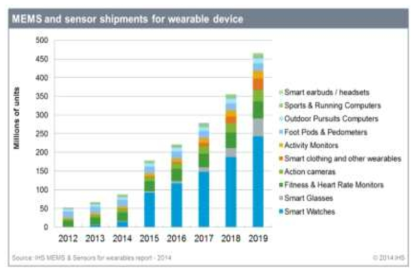 MEMS and sensor shipments for wearable device