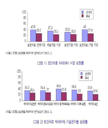 보건의료 빅데이터 시장